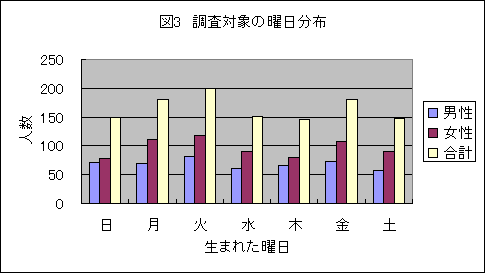 Figure3